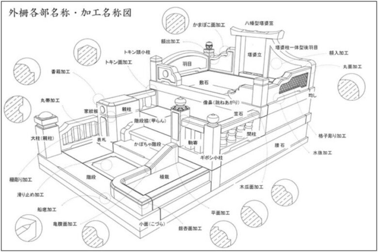 一般消費者にはわかりにくい墓石の部材名称